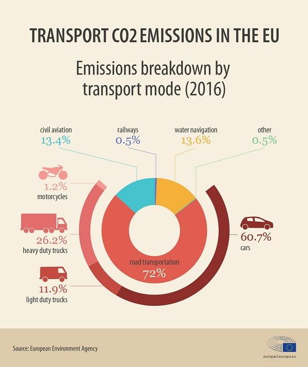 Inquinamento settore trasporti alle emissioni di CO2 fonte Commissione europea